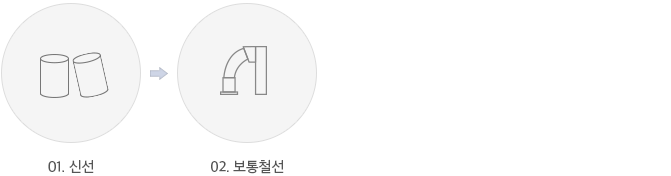 제품 공정도
