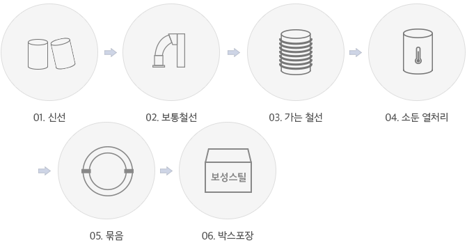 제품 공정도