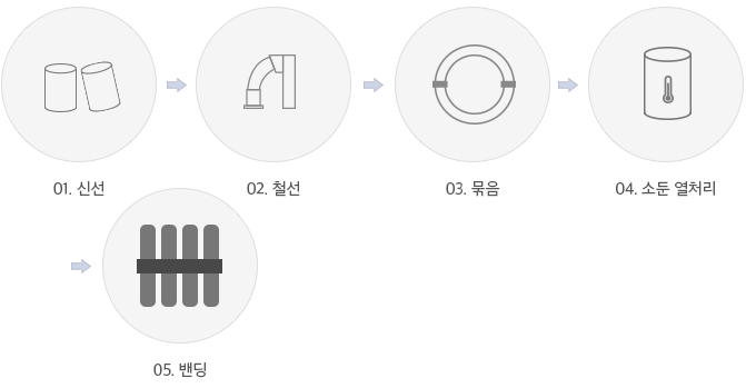 제품 공정도