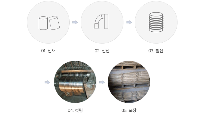 제품 공정도