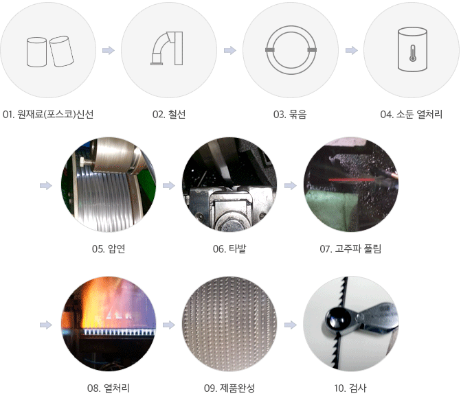 제품 공정도